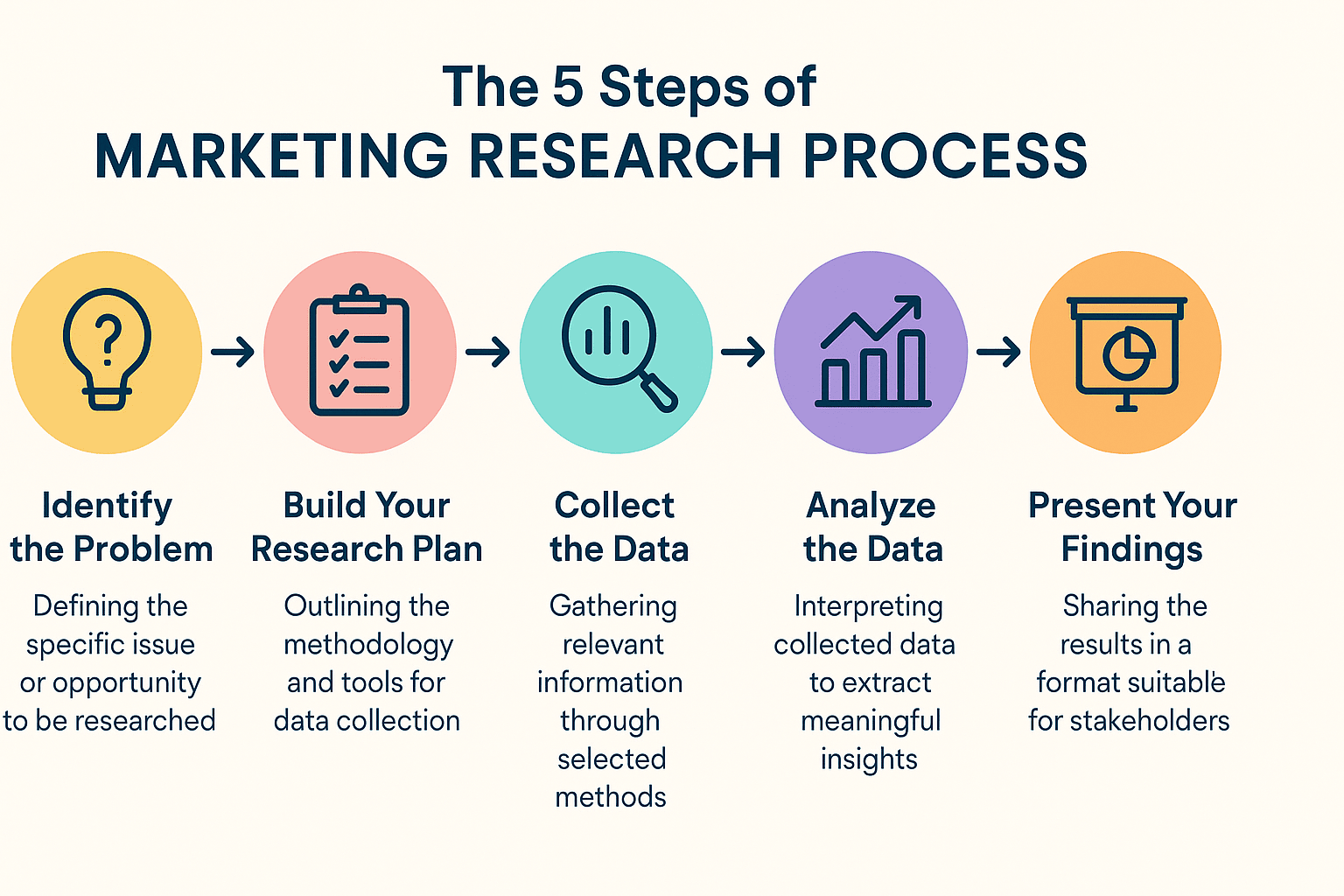 How to Choose Marketing Research Topics process
